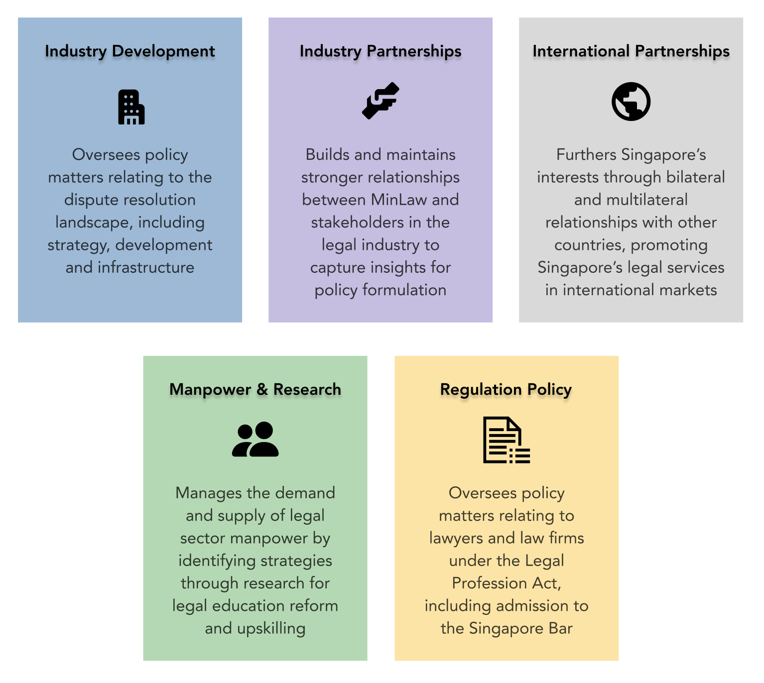 five units of Legal Industry Division
